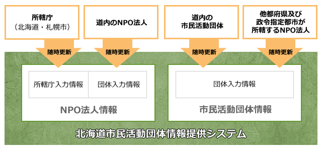 北海道市民活動団体情報提供システム サイト概要図